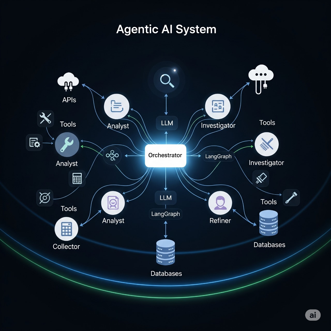 Vizual Agentic AI Solution - Multiple agents collaborating in real-time